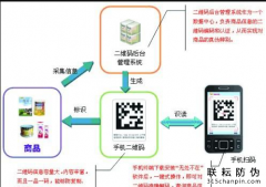 二維碼防偽比較其他防偽標簽的優勢