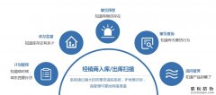 化妝品行業防偽防竄貨技術解決方案